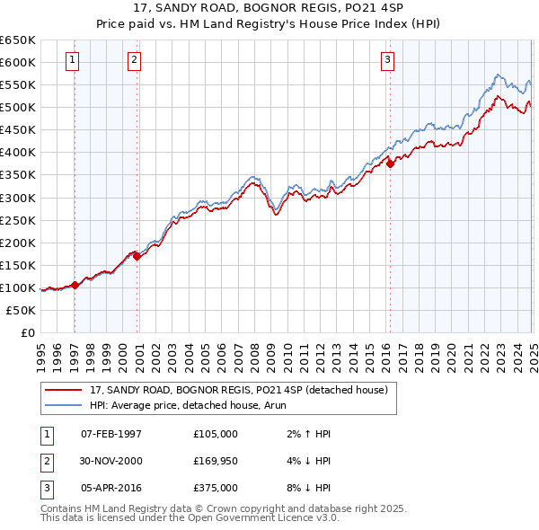 17, SANDY ROAD, BOGNOR REGIS, PO21 4SP: Price paid vs HM Land Registry's House Price Index