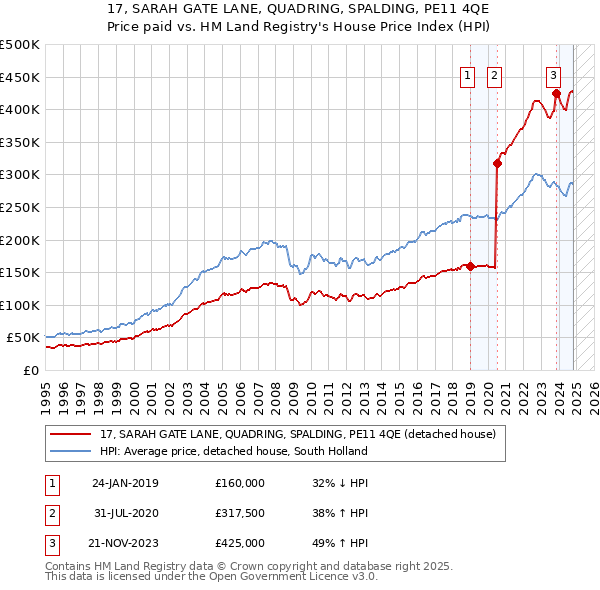 17, SARAH GATE LANE, QUADRING, SPALDING, PE11 4QE: Price paid vs HM Land Registry's House Price Index