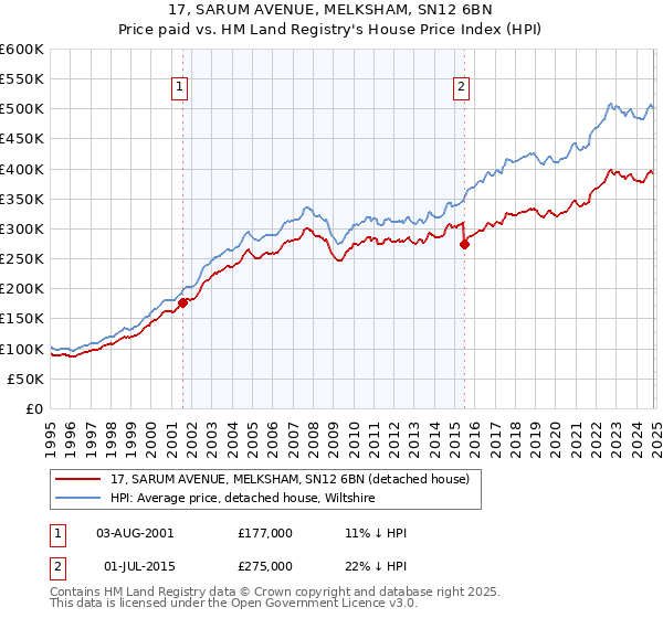 17, SARUM AVENUE, MELKSHAM, SN12 6BN: Price paid vs HM Land Registry's House Price Index