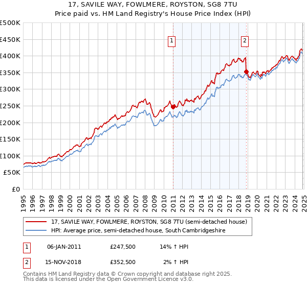 17, SAVILE WAY, FOWLMERE, ROYSTON, SG8 7TU: Price paid vs HM Land Registry's House Price Index