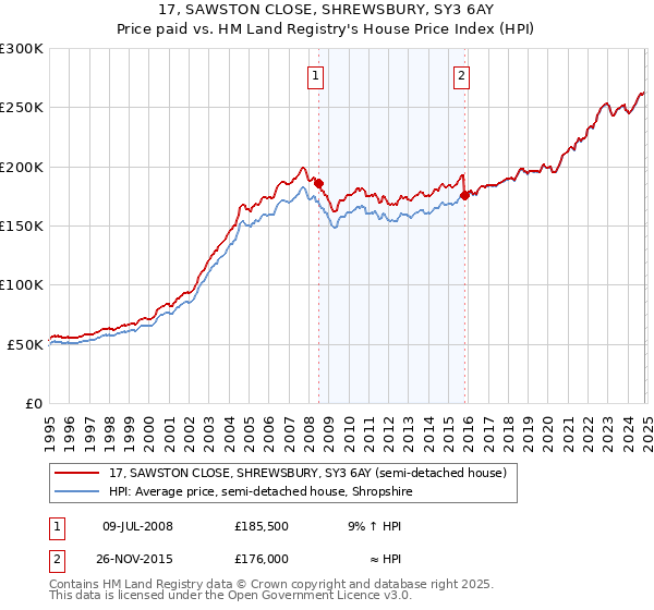 17, SAWSTON CLOSE, SHREWSBURY, SY3 6AY: Price paid vs HM Land Registry's House Price Index