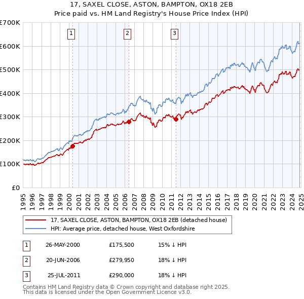 17, SAXEL CLOSE, ASTON, BAMPTON, OX18 2EB: Price paid vs HM Land Registry's House Price Index