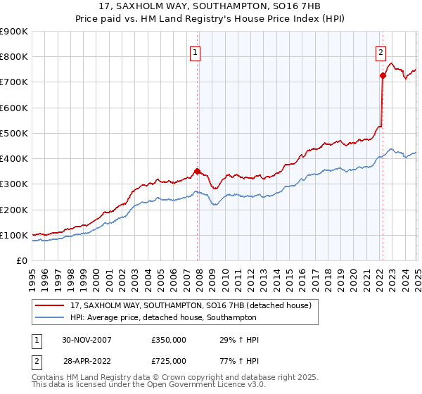 17, SAXHOLM WAY, SOUTHAMPTON, SO16 7HB: Price paid vs HM Land Registry's House Price Index