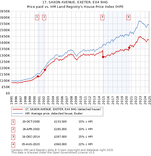 17, SAXON AVENUE, EXETER, EX4 9HG: Price paid vs HM Land Registry's House Price Index