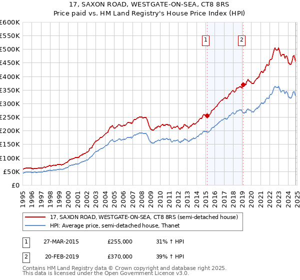 17, SAXON ROAD, WESTGATE-ON-SEA, CT8 8RS: Price paid vs HM Land Registry's House Price Index