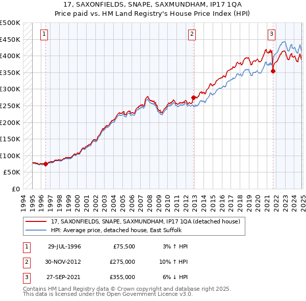 17, SAXONFIELDS, SNAPE, SAXMUNDHAM, IP17 1QA: Price paid vs HM Land Registry's House Price Index