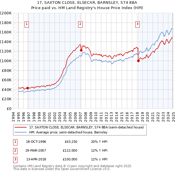 17, SAXTON CLOSE, ELSECAR, BARNSLEY, S74 8BA: Price paid vs HM Land Registry's House Price Index