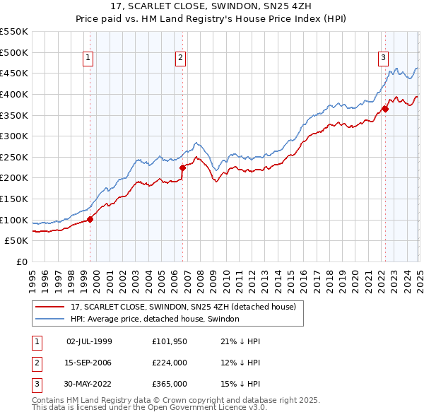 17, SCARLET CLOSE, SWINDON, SN25 4ZH: Price paid vs HM Land Registry's House Price Index