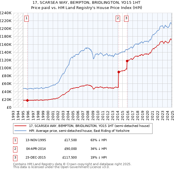 17, SCARSEA WAY, BEMPTON, BRIDLINGTON, YO15 1HT: Price paid vs HM Land Registry's House Price Index