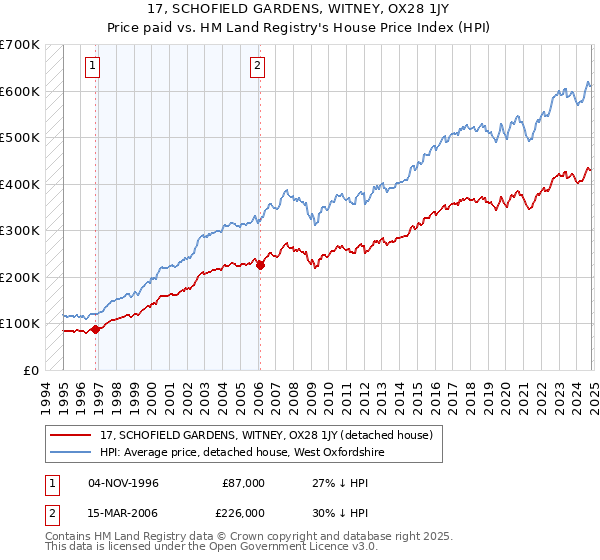 17, SCHOFIELD GARDENS, WITNEY, OX28 1JY: Price paid vs HM Land Registry's House Price Index