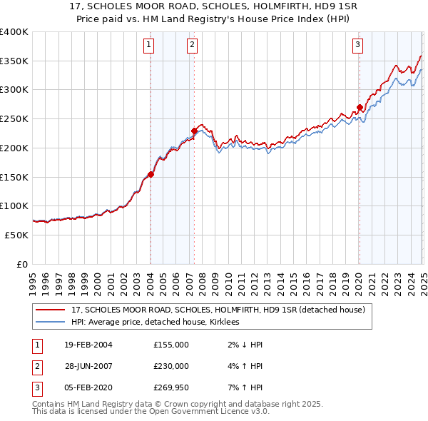 17, SCHOLES MOOR ROAD, SCHOLES, HOLMFIRTH, HD9 1SR: Price paid vs HM Land Registry's House Price Index