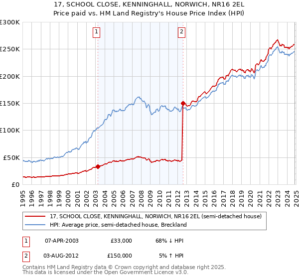 17, SCHOOL CLOSE, KENNINGHALL, NORWICH, NR16 2EL: Price paid vs HM Land Registry's House Price Index