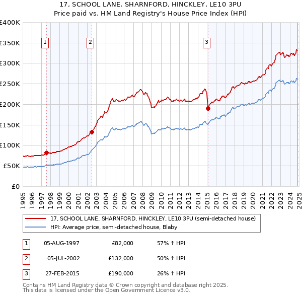 17, SCHOOL LANE, SHARNFORD, HINCKLEY, LE10 3PU: Price paid vs HM Land Registry's House Price Index