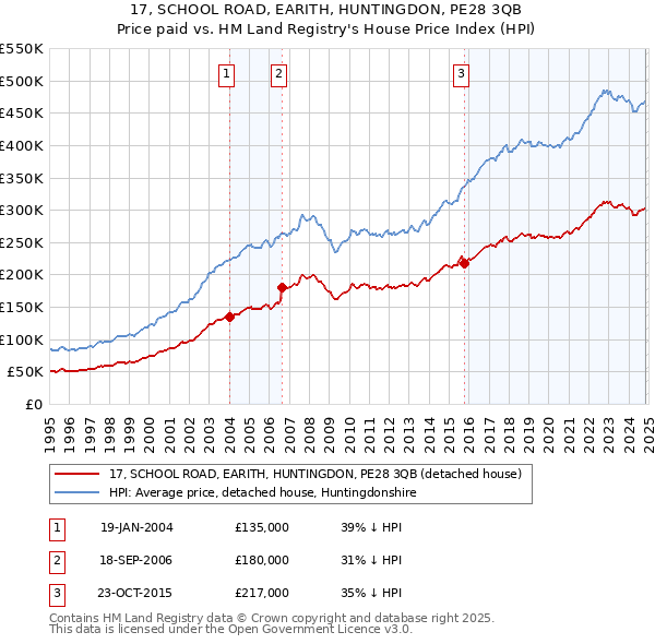 17, SCHOOL ROAD, EARITH, HUNTINGDON, PE28 3QB: Price paid vs HM Land Registry's House Price Index