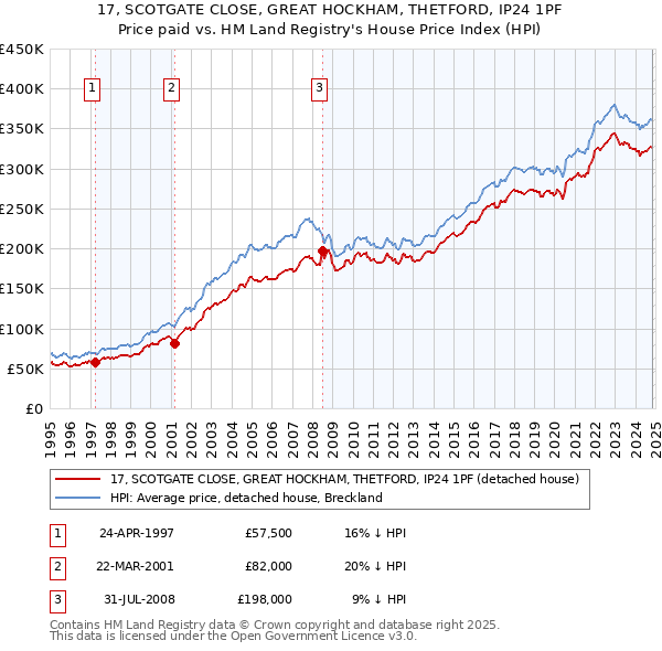 17, SCOTGATE CLOSE, GREAT HOCKHAM, THETFORD, IP24 1PF: Price paid vs HM Land Registry's House Price Index