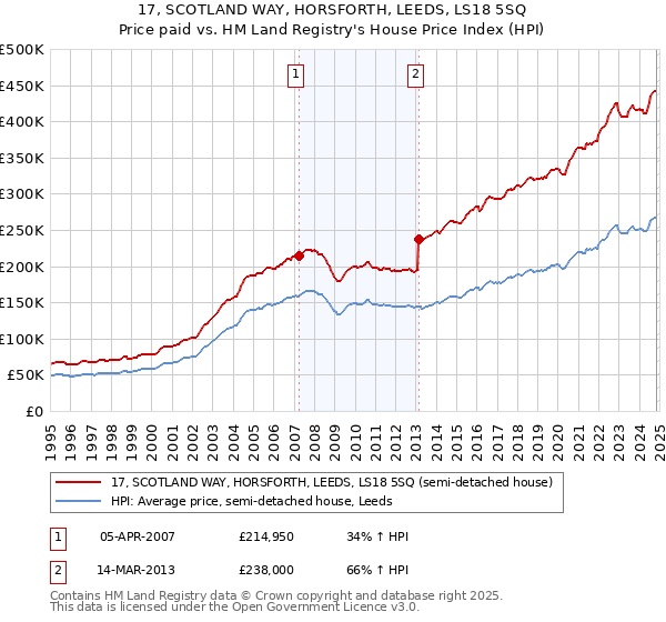 17, SCOTLAND WAY, HORSFORTH, LEEDS, LS18 5SQ: Price paid vs HM Land Registry's House Price Index