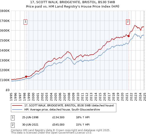 17, SCOTT WALK, BRIDGEYATE, BRISTOL, BS30 5WB: Price paid vs HM Land Registry's House Price Index