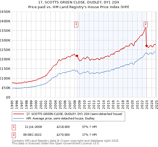 17, SCOTTS GREEN CLOSE, DUDLEY, DY1 2DX: Price paid vs HM Land Registry's House Price Index