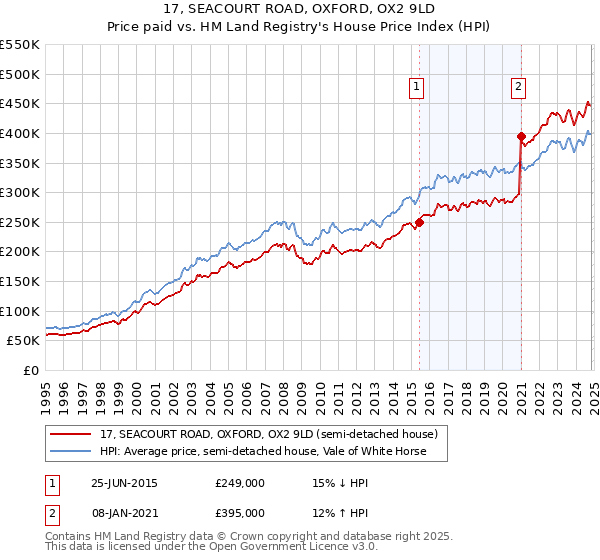 17, SEACOURT ROAD, OXFORD, OX2 9LD: Price paid vs HM Land Registry's House Price Index