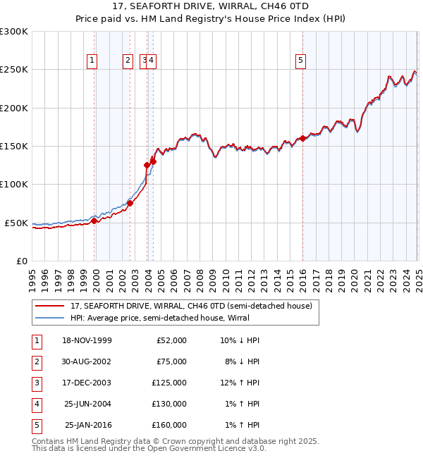 17, SEAFORTH DRIVE, WIRRAL, CH46 0TD: Price paid vs HM Land Registry's House Price Index