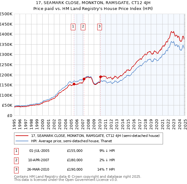 17, SEAMARK CLOSE, MONKTON, RAMSGATE, CT12 4JH: Price paid vs HM Land Registry's House Price Index