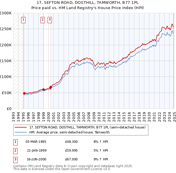 17, SEFTON ROAD, DOSTHILL, TAMWORTH, B77 1PL: Price paid vs HM Land Registry's House Price Index