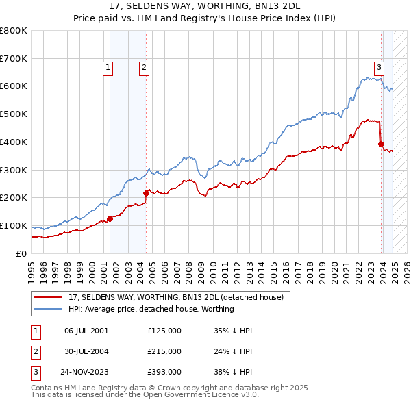 17, SELDENS WAY, WORTHING, BN13 2DL: Price paid vs HM Land Registry's House Price Index