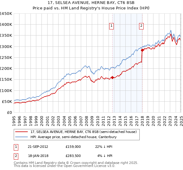 17, SELSEA AVENUE, HERNE BAY, CT6 8SB: Price paid vs HM Land Registry's House Price Index