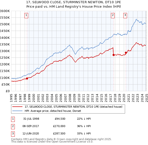 17, SELWOOD CLOSE, STURMINSTER NEWTON, DT10 1PE: Price paid vs HM Land Registry's House Price Index