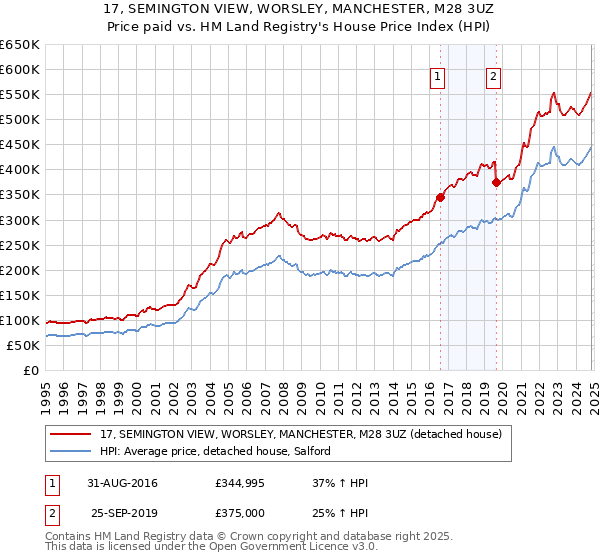 17, SEMINGTON VIEW, WORSLEY, MANCHESTER, M28 3UZ: Price paid vs HM Land Registry's House Price Index