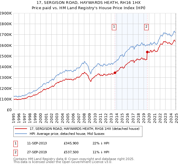 17, SERGISON ROAD, HAYWARDS HEATH, RH16 1HX: Price paid vs HM Land Registry's House Price Index