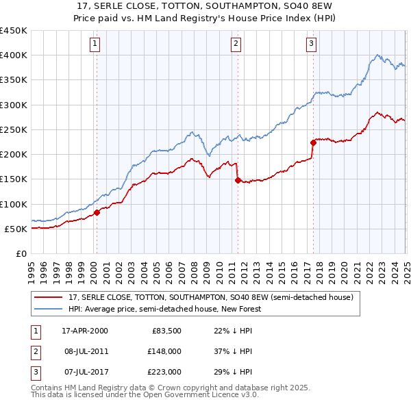 17, SERLE CLOSE, TOTTON, SOUTHAMPTON, SO40 8EW: Price paid vs HM Land Registry's House Price Index