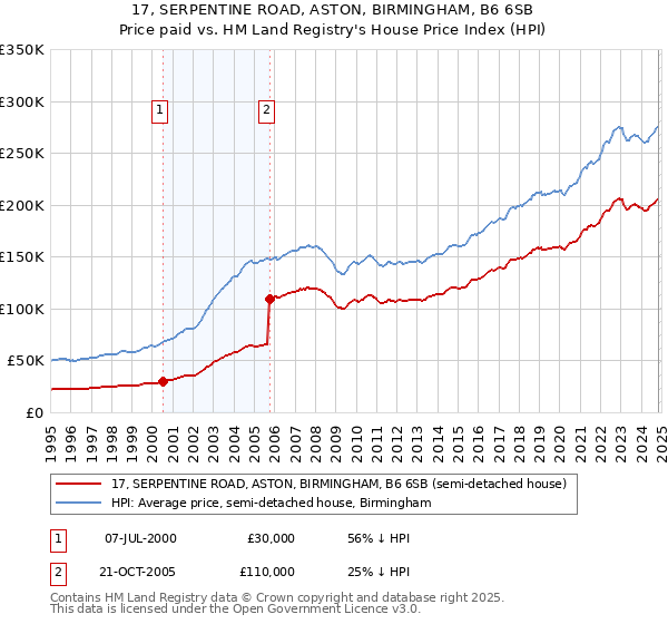 17, SERPENTINE ROAD, ASTON, BIRMINGHAM, B6 6SB: Price paid vs HM Land Registry's House Price Index