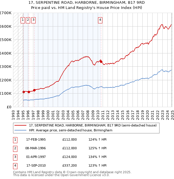 17, SERPENTINE ROAD, HARBORNE, BIRMINGHAM, B17 9RD: Price paid vs HM Land Registry's House Price Index