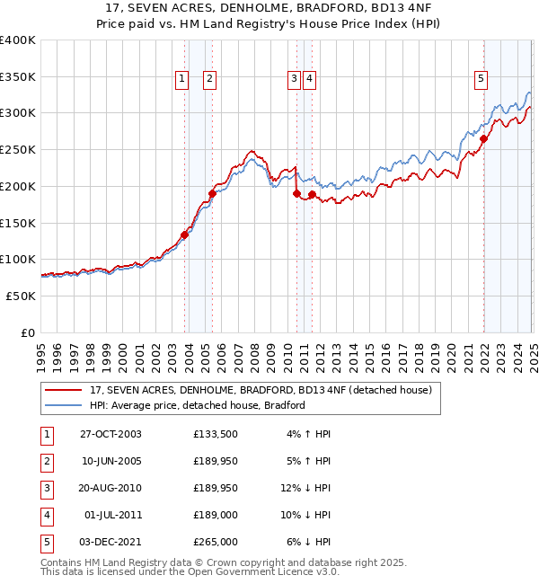 17, SEVEN ACRES, DENHOLME, BRADFORD, BD13 4NF: Price paid vs HM Land Registry's House Price Index