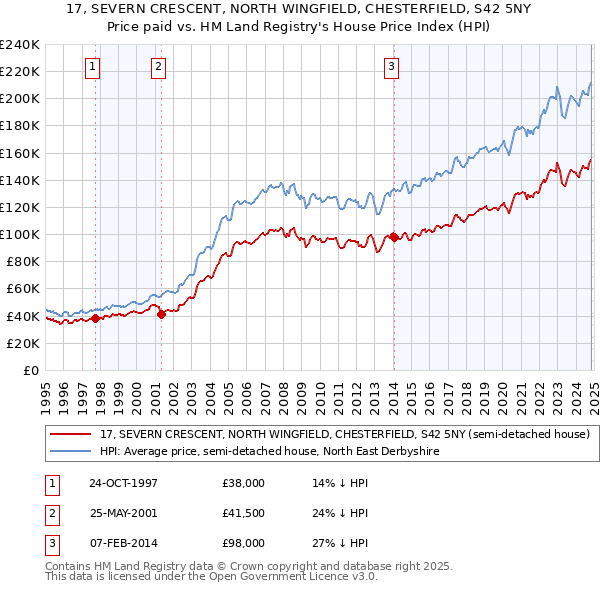 17, SEVERN CRESCENT, NORTH WINGFIELD, CHESTERFIELD, S42 5NY: Price paid vs HM Land Registry's House Price Index