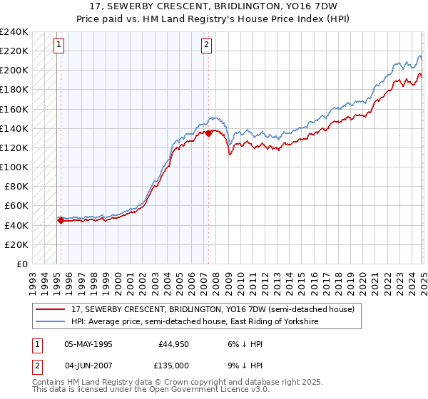 17, SEWERBY CRESCENT, BRIDLINGTON, YO16 7DW: Price paid vs HM Land Registry's House Price Index