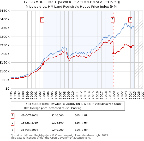 17, SEYMOUR ROAD, JAYWICK, CLACTON-ON-SEA, CO15 2QJ: Price paid vs HM Land Registry's House Price Index