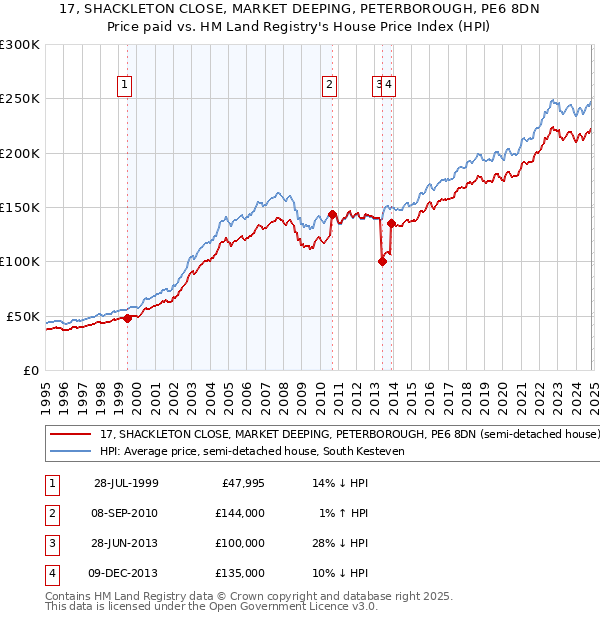 17, SHACKLETON CLOSE, MARKET DEEPING, PETERBOROUGH, PE6 8DN: Price paid vs HM Land Registry's House Price Index