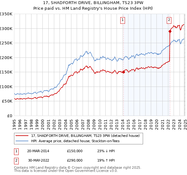 17, SHADFORTH DRIVE, BILLINGHAM, TS23 3PW: Price paid vs HM Land Registry's House Price Index