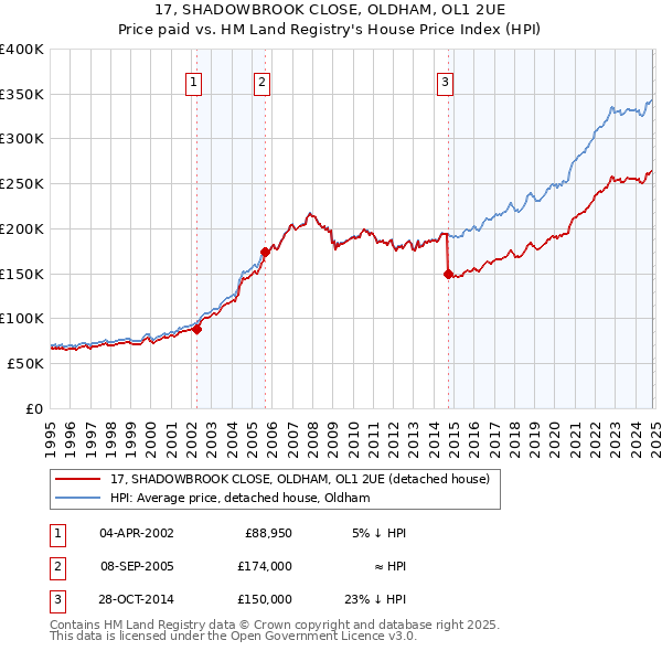 17, SHADOWBROOK CLOSE, OLDHAM, OL1 2UE: Price paid vs HM Land Registry's House Price Index