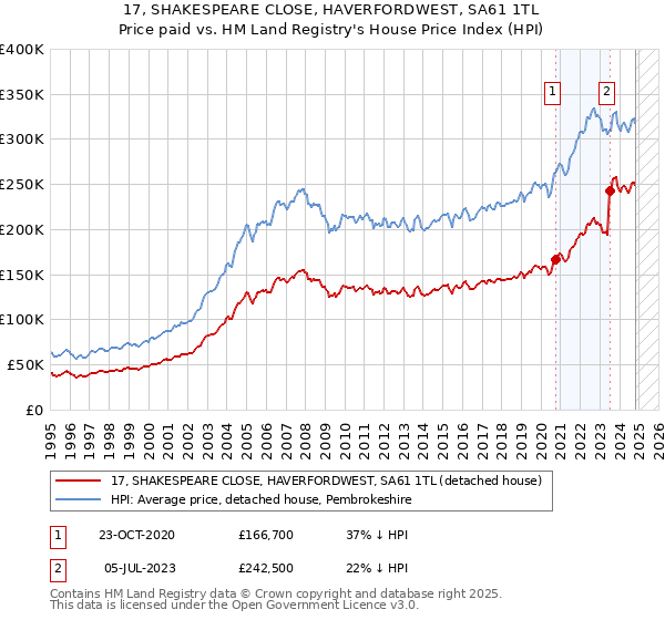 17, SHAKESPEARE CLOSE, HAVERFORDWEST, SA61 1TL: Price paid vs HM Land Registry's House Price Index