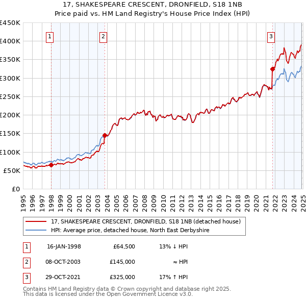 17, SHAKESPEARE CRESCENT, DRONFIELD, S18 1NB: Price paid vs HM Land Registry's House Price Index