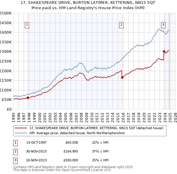 17, SHAKESPEARE DRIVE, BURTON LATIMER, KETTERING, NN15 5QT: Price paid vs HM Land Registry's House Price Index