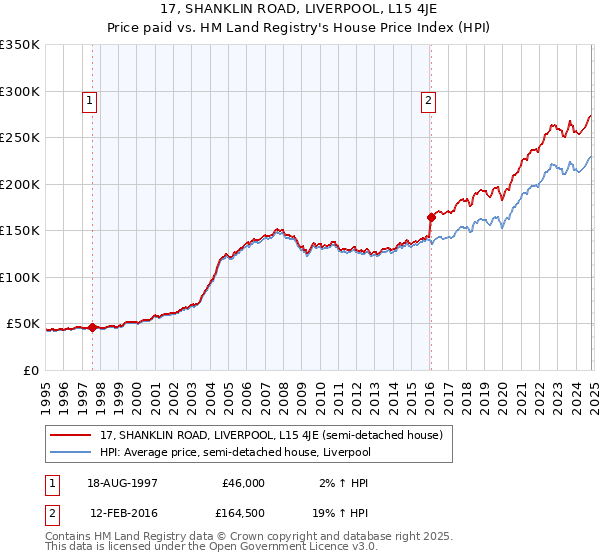 17, SHANKLIN ROAD, LIVERPOOL, L15 4JE: Price paid vs HM Land Registry's House Price Index