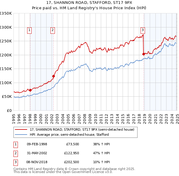 17, SHANNON ROAD, STAFFORD, ST17 9PX: Price paid vs HM Land Registry's House Price Index