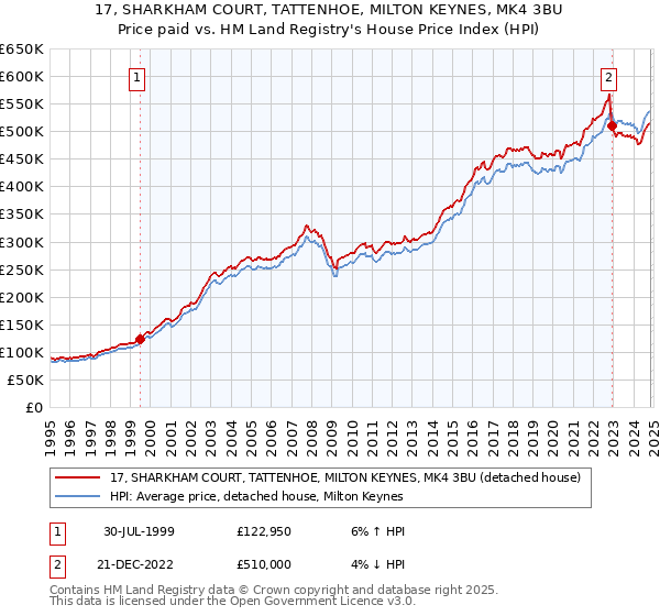 17, SHARKHAM COURT, TATTENHOE, MILTON KEYNES, MK4 3BU: Price paid vs HM Land Registry's House Price Index