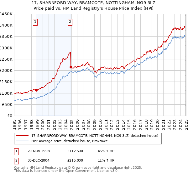 17, SHARNFORD WAY, BRAMCOTE, NOTTINGHAM, NG9 3LZ: Price paid vs HM Land Registry's House Price Index