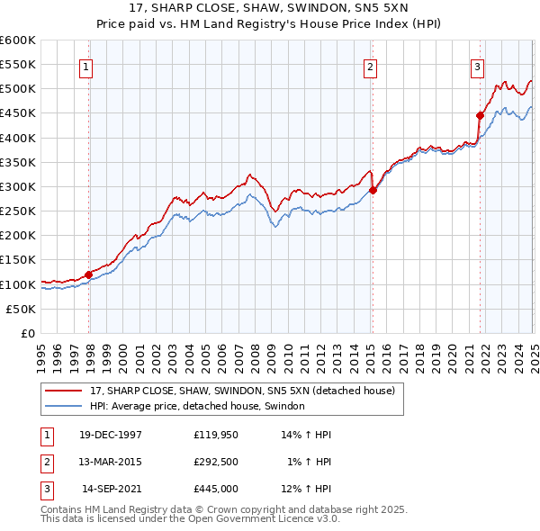 17, SHARP CLOSE, SHAW, SWINDON, SN5 5XN: Price paid vs HM Land Registry's House Price Index