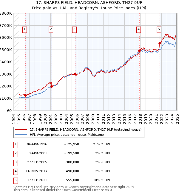 17, SHARPS FIELD, HEADCORN, ASHFORD, TN27 9UF: Price paid vs HM Land Registry's House Price Index